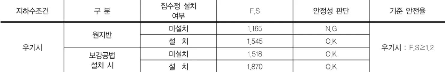 표 5. 원지반 및 보강공법 적용 시 집수정 여부에 따른 지하수위 상승․저감효과를 고려한 비탈면안정 해석 결과 지하수조건 구 분 집수정 설치 여부 F.S 안정성 판단 기준 안전율 우기시 원지반 미설치 1.165 N.G 우기시 : F.S≥1.2설  치1.545O.K 보강공법 설치 시 미설치 1.518 O.K 설  치 1.870 O.K 매우 경제적인 안정화 공법의 시공이 이루어 졌을 것으로  판단된다 