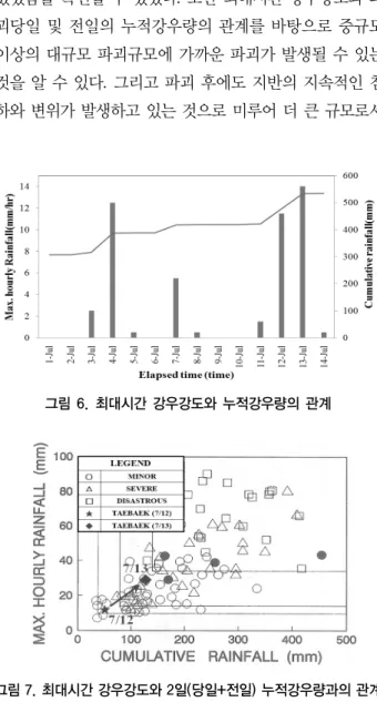 그림 4. 태백지역의 5년간 6～7월 월평균 강우량 및 파괴당시  6～7월 평균강우량 그림 5. 일일강우량과 누적강우량의 관계  그림 6. 최대시간 강우강도와 누적강우량의 관계 그림 7