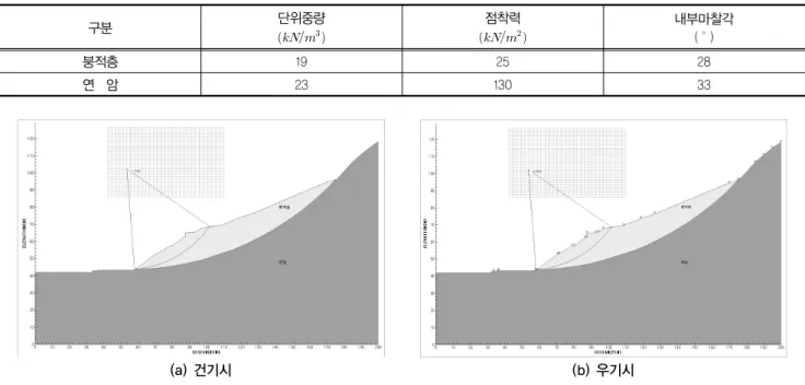 표 1. 비탈면안정 해석 시 적용된 지반강도정수 구분 단위중량 (     ) 점착력( ) 내부마찰각() 붕적층 19 25 28 연  암 23 130 33 (a) 건기시  (b) 우기시 그림 8