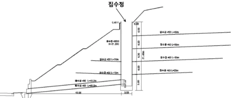 그림 10. 집수정을 이용한 지하수위 저하공법 시공 단면도 표 4. 일일강우량의 평균 최대시간 강우강도 적용치 일시 1일강우량 (mm/day) 초당강우량(m/sec) 침투해석 시  지하수위 상승 단계 파괴발생 10일 전 10.5 1.21e-07 1 파괴발생 9일 전 69.5 8.04e-07 2 파괴발생 8일 전 1.5 1.70e-08 3 파괴발생 7일 전 0 0.00e+00 4 파괴발생 6일 전 29.5 3.41e-07 5 파괴발생 5일 전 1 1.10e