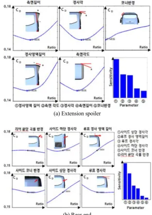 Fig. 6 Response delta result of initial characterization and  adaptive sampling simulation(rear end case)