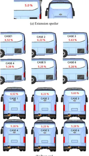 Table 1 Drag reduction comparison Model Drag reduction (%)