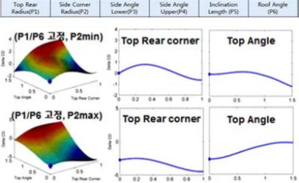 Fig. 13 Interaction of top rear radius and side corner radius