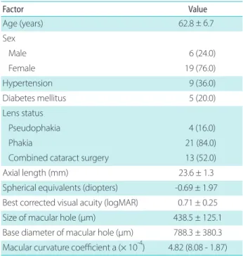 Table 3. Correlation of foveal migration with curvature coefficient a,  age, axial length, spherical equivalent, macular hole size, and  macu-lar hole base diameter