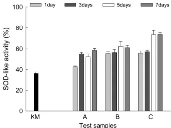 Fig. 2. Superoxide dismutase-like activity of the various cocul- cocul-tured broths (FKM) A: KM, B: 1% brown sugar addition, C: 5%
