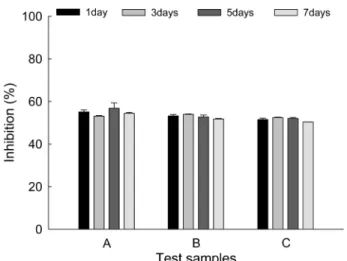 Fig. 5. Effect of FKM on the  β-hexosaminidase release from RBL-2H3 cells. A: KM, B: 1% brown sugar addition, C; 5%