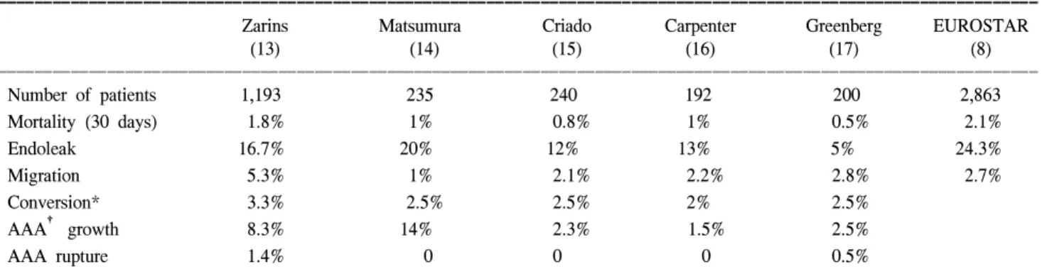 Table  5.  Reviews  of  midterm  results  (24  months)