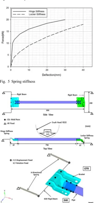 Fig. 5 Spring stiffness