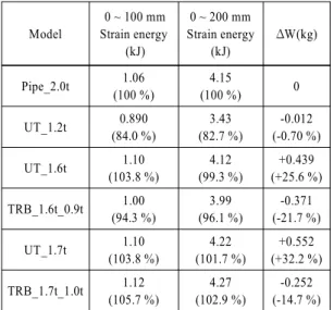 Fig. 9 Load carrying capability: UT_1.2t mounting location  change