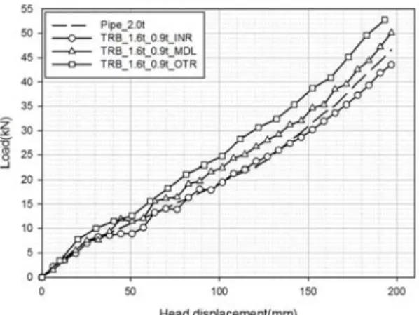 Table 3 Analysis results: TRB_1.6t_0.9 mounting location  change Model 0 ~ 100 mm Strain energy (kJ) 0 ~ 200 mm Strain energy (kJ) Pipe_2.0t 1.06 (100 %) 4.15 (100 %) TRB_1.6t_0.9_INR 1.00 (94.3 %) 3.99 (96.1 %) TRB_1.6t_0.9_MDL 1.16 (109.4 %) 4.55 (109.6 