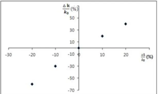 Fig. 17 Spring stiffness variation rate allowed or required for  securing the bending strength of UT_1.2t_INR