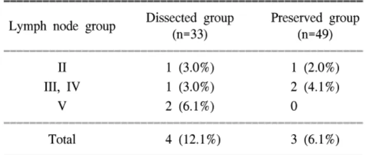 Table  4.  Regional  lymph  node  recurrences  in  the  level  I  dissected  and  preserved  groups