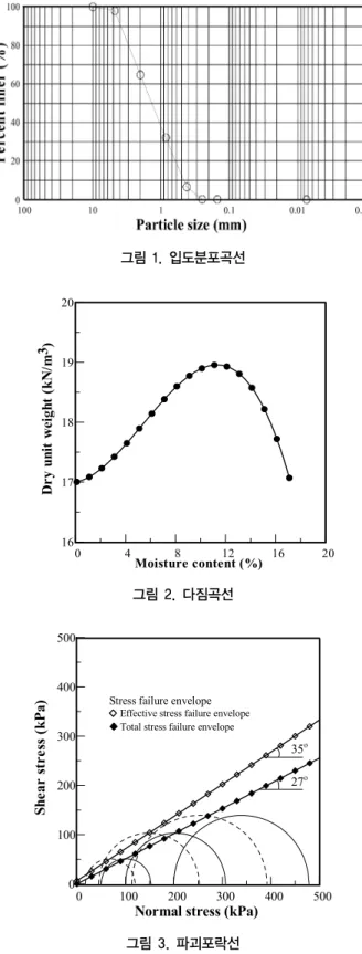그림 1. 입도분포곡선 0 4 8 12 16 20 Moisture  content  (%)1617181920