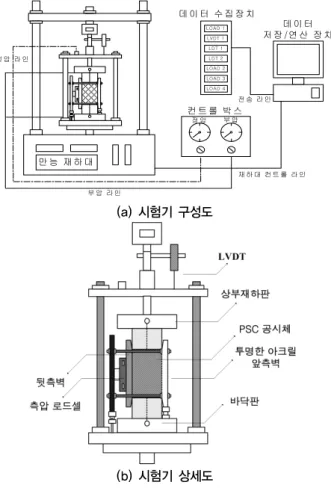 그림 5. 동결-융해 온도조절 모식도 정 압 부 압LO AD 1LVDT 1LD T 1LD T 2LO AD 2LO AD 3만 능 재 하 대 컨 트 롤 박 스 데 이 터 수 집 장 치 데 이 터 저 장 /연 산 장 치재 하 대 컨 트 롤 라 인전 송 라 인정 압 라 인부 압 라 인LO AD 4 (a) 시험기 구성도 (b) 시험기 상세도  그림 6
