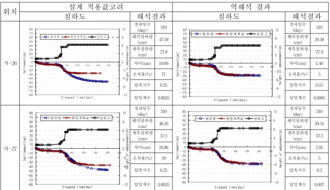 표  8.  수치해석  결과(계속) 위치 설계  적용값고려 역해석  결과 침하도 해석결과 침하도 해석결과 가-26 - 8 0- 7 0- 6 0- 5 0- 4 0- 3 0- 2 0- 1 001 02 03 04 05 06 07 08 0 0 5 0 1 0 0 1 5 0 2 0 0 2 5 0 3 0 0 3 5 0 4 0 0 E l a s p e d   t i m e ( d a y )Settlement(cm) - 1 2- 9- 6- 303691 2 Height o