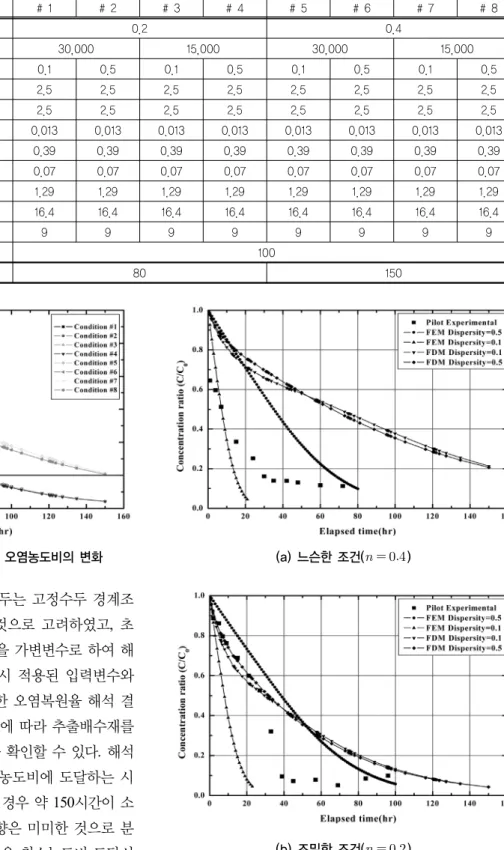 표 4. 유한차분 해석시 적용한 입력물성값 및 결과 조건 # 1 # 2 # 3 # 4 # 5 # 6 # 7 # 8 간극률 0.2 0.4 초기농도(  ) 30,000 15,000 30,000 15,000 분산지수 0.1 0.5 0.1 0.5 0.1 0.5 0.1 0.5 수평투수계수( ×     ) 2.5 2.5 2.5 2.5 2.5 2.5 2.5 2.5 수직투수계수( ×     ) 2.5 2.5 2.5 2.5 2.5