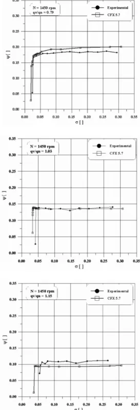 Fig.  4  Predicted  and  experimental  head  dropoff  curves  at  Q/Qn  =  0.79,  1.03,  1.15