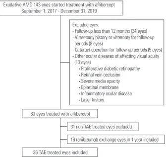 Figure 1. Flow chart for  pa tients included in the study. AMD =  age-related macular degeneration; TAE = treat-and-extend.