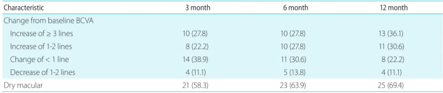 Figure 4. The mean change in (A) BCVA and (B) CMT from baseline  to 12 months for patients with typical neovascular age-related  macu-lar degeneration (AMD) and with polypoidal choroidal vasculopathy  (PCV)