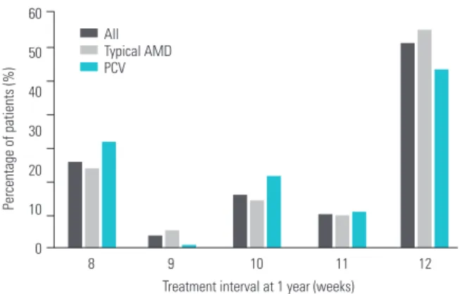 Figure 6. Mean change in best-corrected visual acuity and central  macular thickness at baseline, after last aflibercept injection(A), and  after switching to three injections of ranibizumab(R)