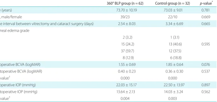 Table 1. Baseline characteristics for the 360° (degree) barrier laser photocoagulation group (BLP) and control group