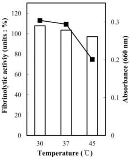 Fig. 8. The effect of fibrinolytic enzyme activities and cell growth due to temperature