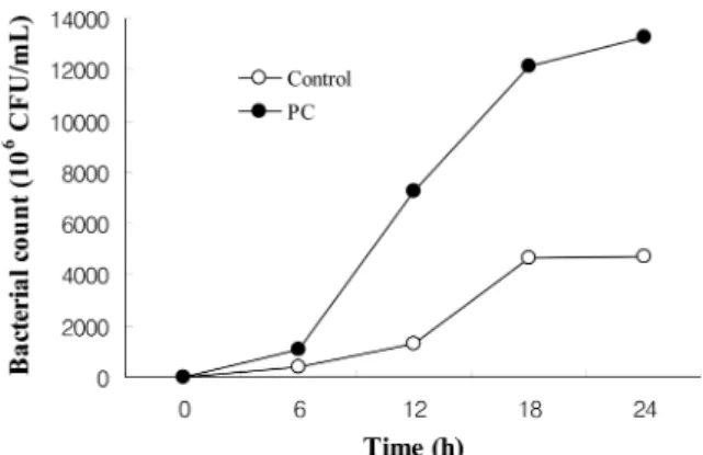 Fig. 1. pH Changes during fermentation at 37 o C. PC,  Pleu- Pleu-ropterus cilinervis extracts and animal milk fermented with  Lacto-bacillus rhamnosus