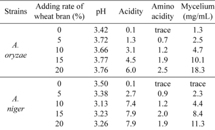 Table 2. Enzyme activities of liquid starter making from differ- differ-ent adding rate of wheat bran.