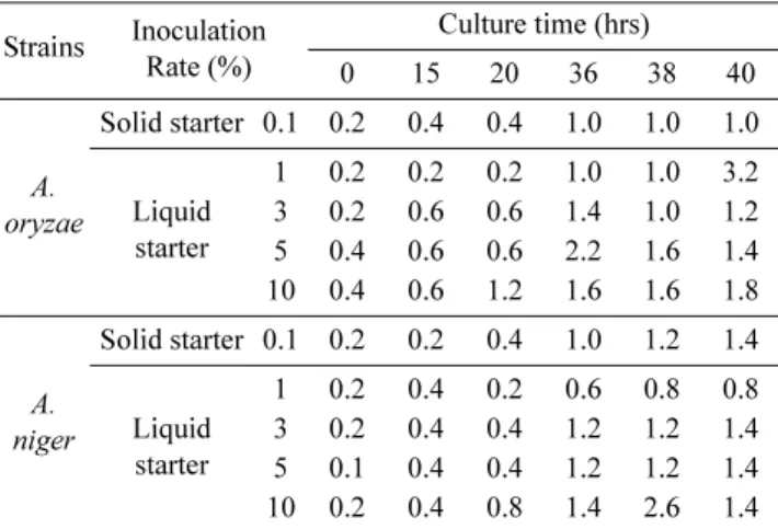 Table 6. Changes in reducing sugar contents of wheat  nuruk on inoculation rate of liquid starter