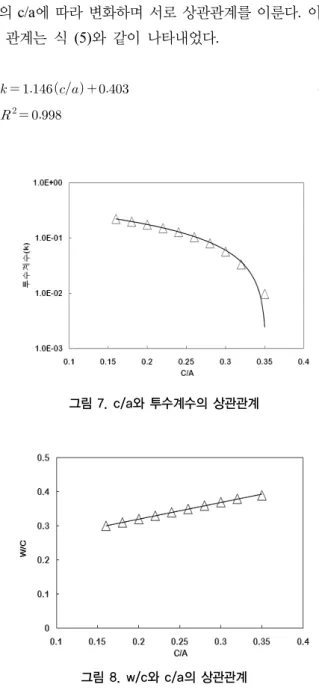 그림 5. 공극률에 따른 압축강도  그림 6. 투수계수에 따른 압축강도  그림 7. c/a와 투수계수의 상관관계그림 8. w/c와 c/a의 상관관계수 있다