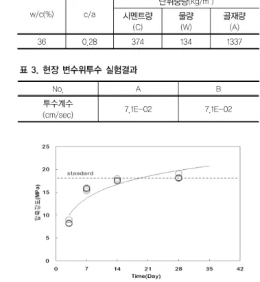 그림 9. 배합설계기준에 따른 압축강도실험 결과여기서,  c/a  :  시멘트골재비투수계수가 정해지면 식 (5)로부터 필요한 c/a를 구할 수 있다.3.2.3 w/c와 c/a와 상관관계단위골재량을 기준으로 c/a가 증가함에 따라 w/c를 변화시켜 플로우 값이 거의 발생하지 않도록 하여 최소한의 유동성만을 확보하였다