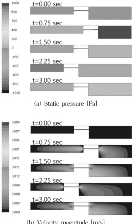 Fig.  6  Results  of  shock  absorber  using  FLUENT