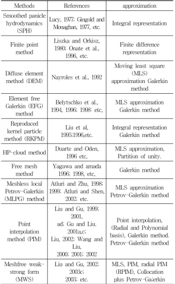 Table  1  Some  typical  meshfree  methods  in  chronological  order