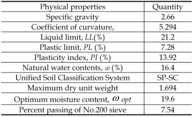 Fig.  1.  Dredged  soils  used  in  testing