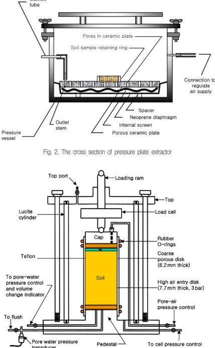 Fig.  3.  The  schematic  of  modified  triaxial  compression  apparatus  for  testing  of  unsaturated  soils 