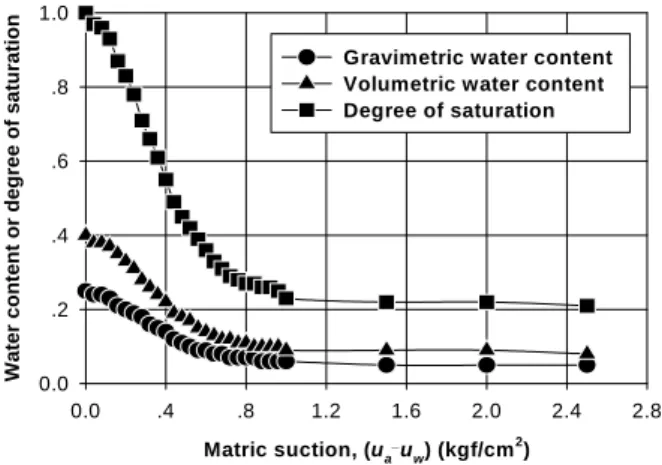 Fig.  6.  Best-fit  curves  to  experimental  data  of  a  dredged  soil  using  different  representations  of  the  water  contents