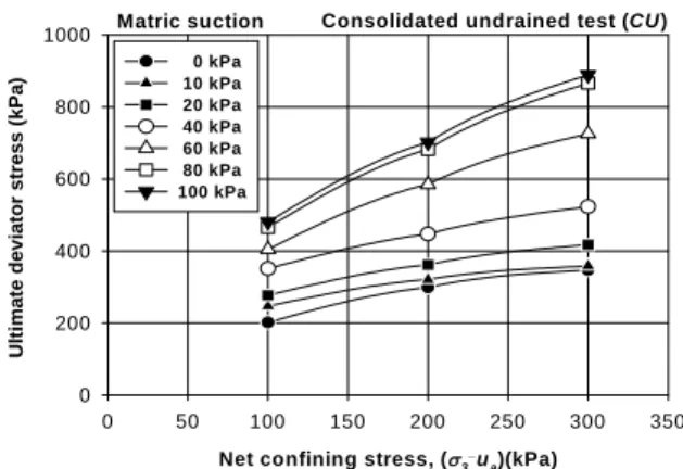 Fig.  10.  Ultimate  deviator  stress  of  compacted  dredged  soils  due  to  matric  suction