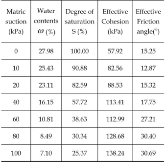 Fig.  13.  Variation  of  friction  angle  versus  matric  suction  in  CU  and  CW  tests