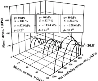 Fig.  14.  A  3D  plot  for  Mohr  circle  at  failure  conditions  in  CU  tests