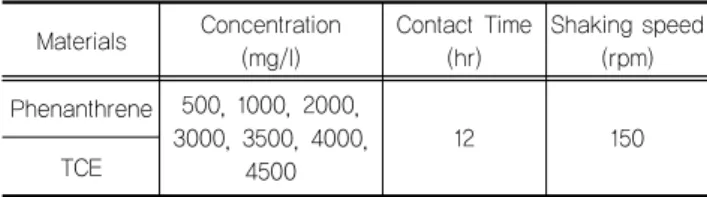 표 6. Phenanthrene과 TCE의 용해도 평가실험 조건 Materials Concentration (mg/l) Contact Time(hr) Shaking speed(rpm) Phenanthrene 500, 1000, 2000,  3000, 3500, 4000,  4500 12 50TCE 표 7