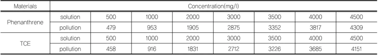 표 9. 유기오염물질에 대한 용해도 평가실험 결과값 Materials Concentration(mg/l) Phenanthrene solution 500 1000 2000 3000 3500 4000 4500 pollution 479 953 1905 2875 3352 3817 4309 TCE solution 500 1000 2000 3000 3500 4000 4500 pollution 458 916 1831 2712 3226 3685 4151 표 10