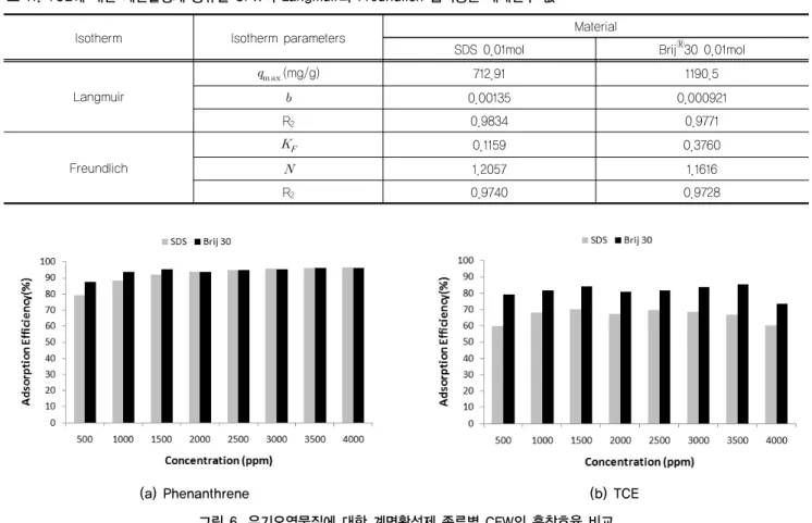 표 11. TCE에 대한 계면활성제 종류별 CFW의 Langmuir와 Freundlich 흡착등온 매개변수 값