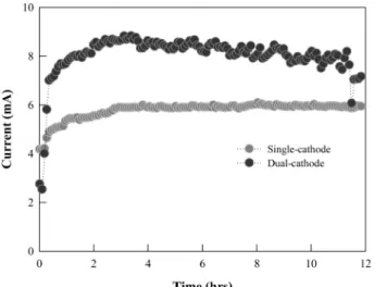 Fig. 3. COD removal as fed AWW with 0, 2, 4 and 8 mM KNO 3  using the SCMFC and DCMFC.