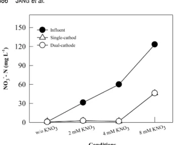 Fig. 6. Change of effluent nitrate concentration at 0, 2, 4, and 8 mM KNO 3 .  This figure was cited from abstract no