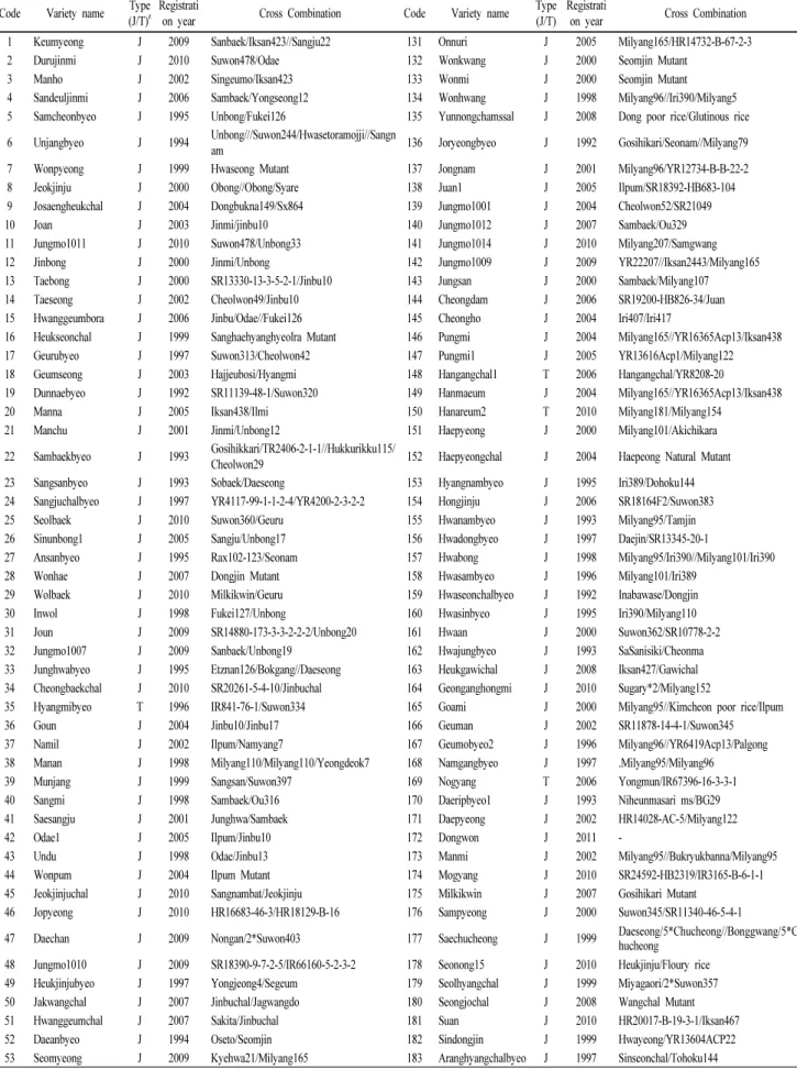 Table 1 List of 243 Korean rice varieties used in this study Code Variety name Type