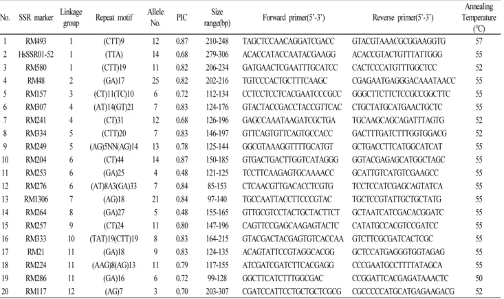 Table 2 Information of SSR markers used for discrimination of Korean rice varieties