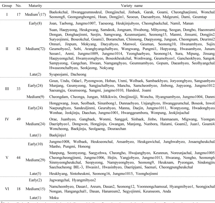 Table 4 Varietal composition of each group classified by the cluster analysis using the principal component scores