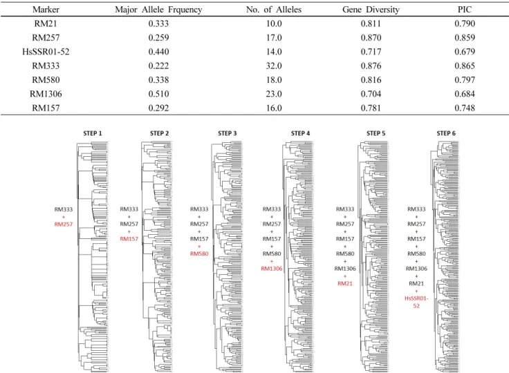 Table 5 PowerMarker® Summary statistics output for the selected 7 SSR markers across 243 Korean rice varieties
