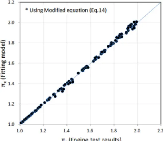 Fig. 5 Verification of modified compressor performance  extension model accuracy