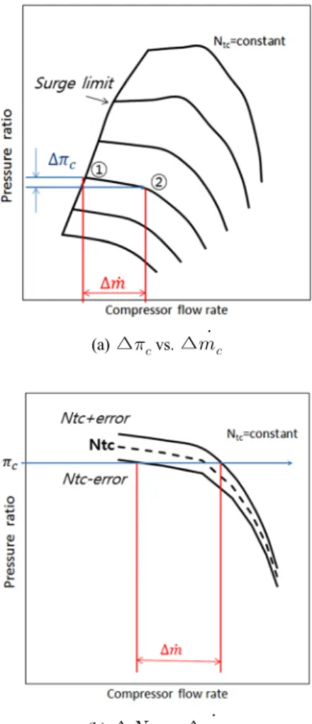 Fig. 6 Problems in compressor flow search algorithm